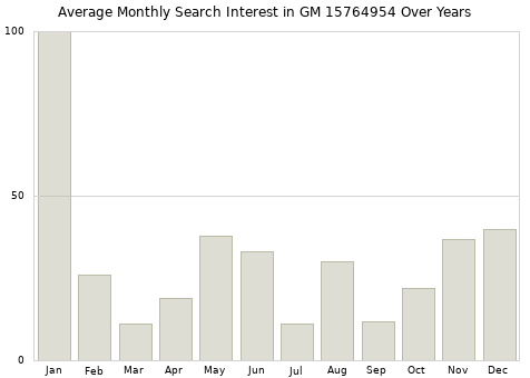 Monthly average search interest in GM 15764954 part over years from 2013 to 2020.