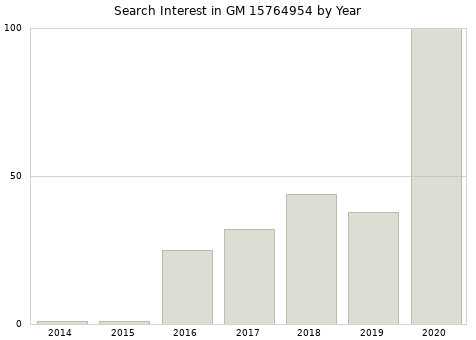 Annual search interest in GM 15764954 part.