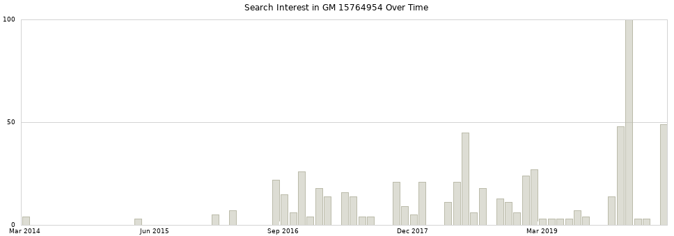 Search interest in GM 15764954 part aggregated by months over time.