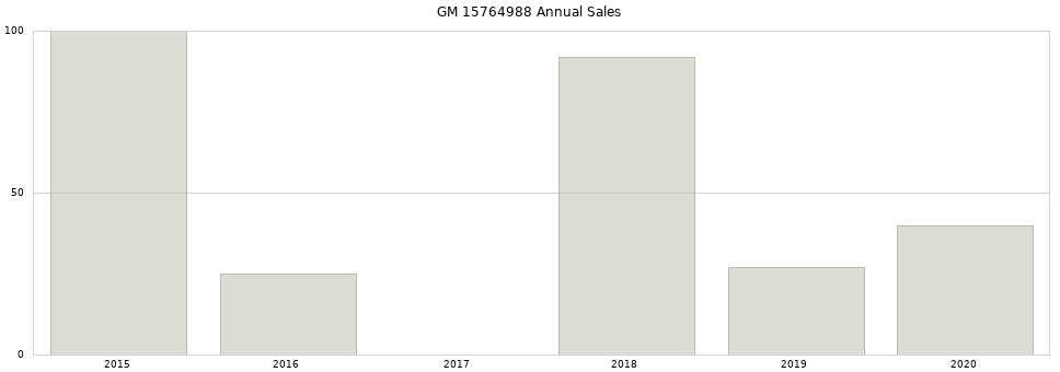 GM 15764988 part annual sales from 2014 to 2020.
