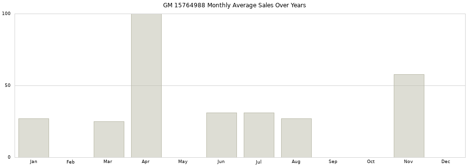 GM 15764988 monthly average sales over years from 2014 to 2020.