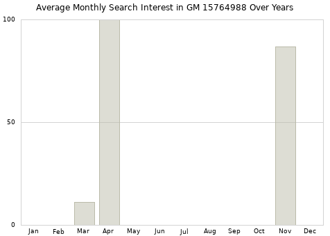 Monthly average search interest in GM 15764988 part over years from 2013 to 2020.