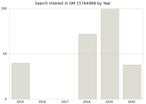 Annual search interest in GM 15764988 part.