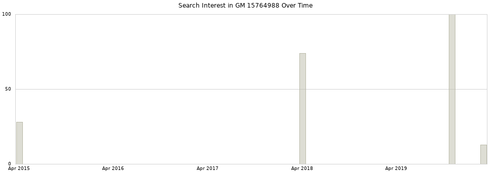 Search interest in GM 15764988 part aggregated by months over time.