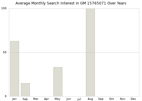 Monthly average search interest in GM 15765071 part over years from 2013 to 2020.
