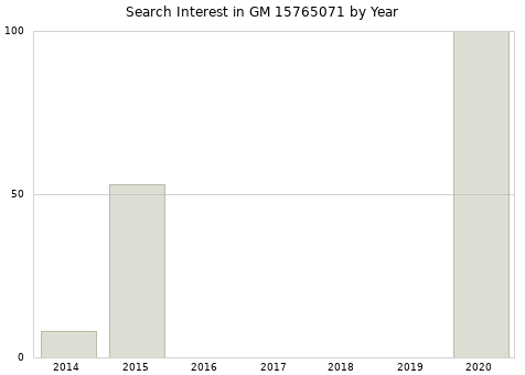 Annual search interest in GM 15765071 part.