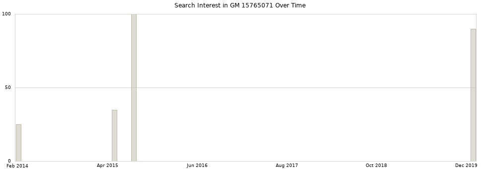 Search interest in GM 15765071 part aggregated by months over time.