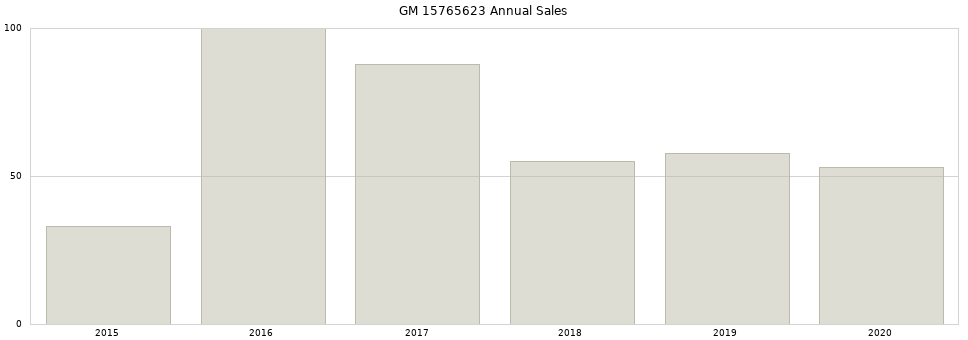GM 15765623 part annual sales from 2014 to 2020.