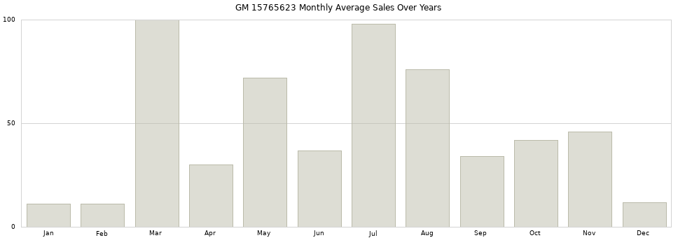 GM 15765623 monthly average sales over years from 2014 to 2020.