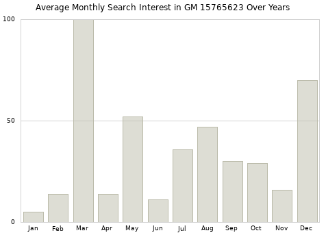 Monthly average search interest in GM 15765623 part over years from 2013 to 2020.