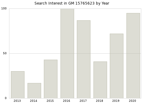 Annual search interest in GM 15765623 part.