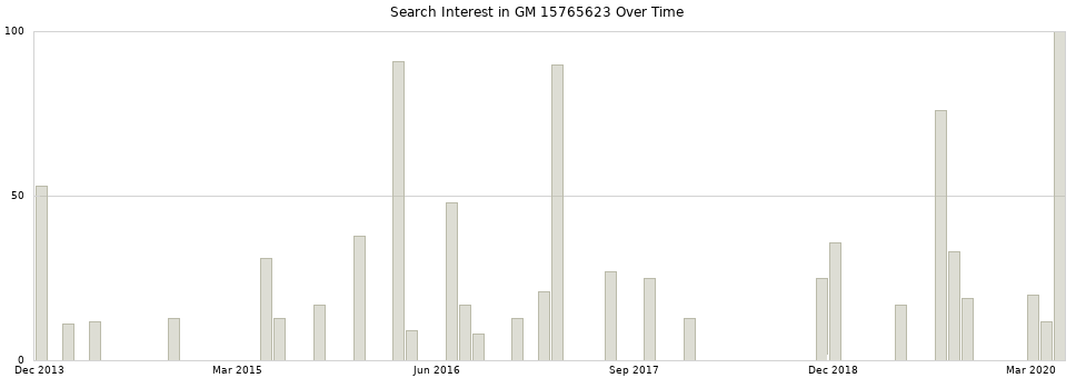 Search interest in GM 15765623 part aggregated by months over time.