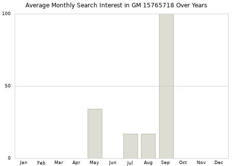 Monthly average search interest in GM 15765718 part over years from 2013 to 2020.