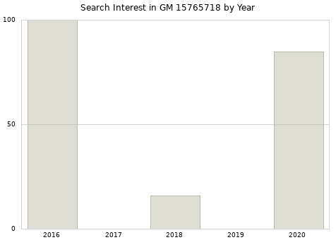 Annual search interest in GM 15765718 part.