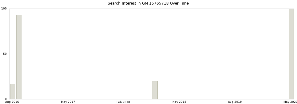 Search interest in GM 15765718 part aggregated by months over time.