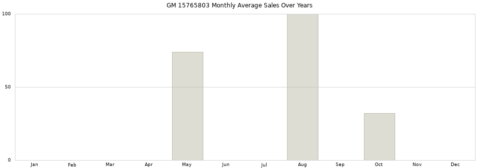 GM 15765803 monthly average sales over years from 2014 to 2020.