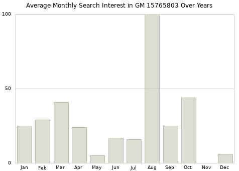 Monthly average search interest in GM 15765803 part over years from 2013 to 2020.