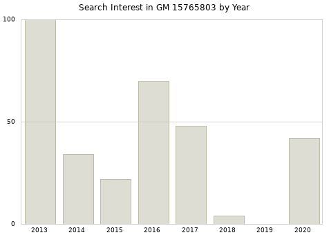 Annual search interest in GM 15765803 part.