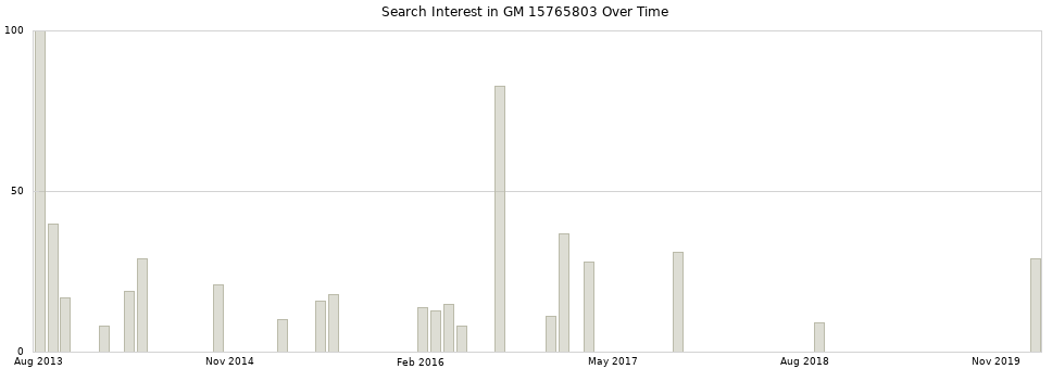 Search interest in GM 15765803 part aggregated by months over time.