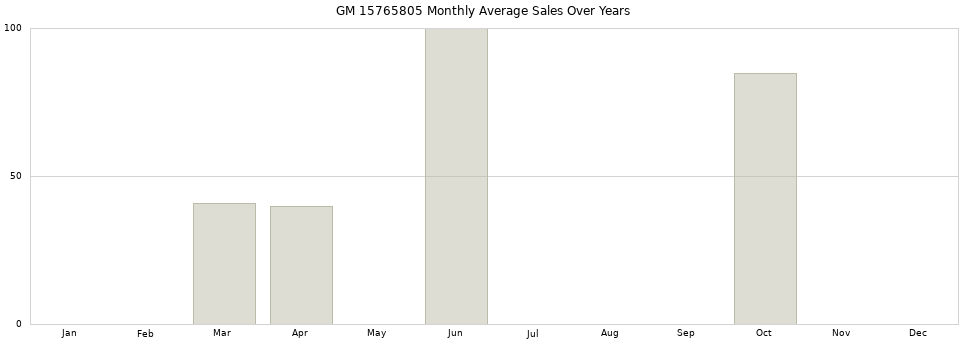 GM 15765805 monthly average sales over years from 2014 to 2020.