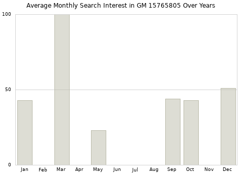 Monthly average search interest in GM 15765805 part over years from 2013 to 2020.