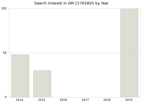 Annual search interest in GM 15765805 part.