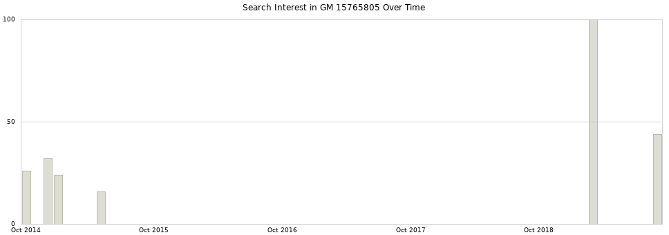 Search interest in GM 15765805 part aggregated by months over time.