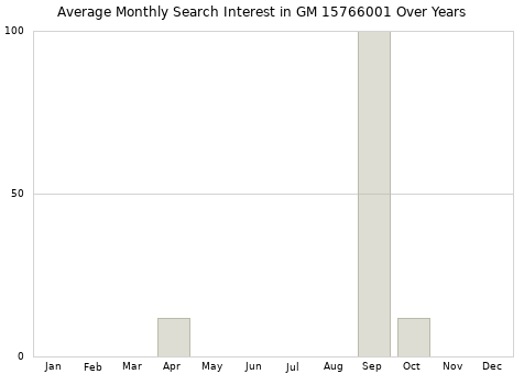 Monthly average search interest in GM 15766001 part over years from 2013 to 2020.