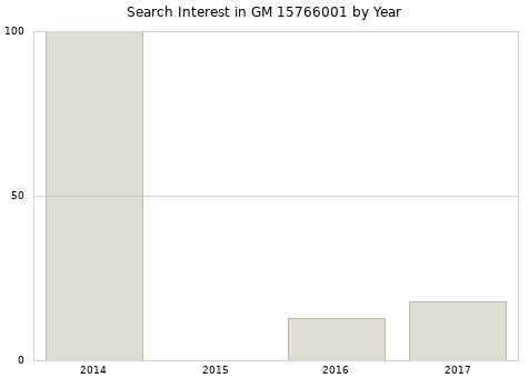 Annual search interest in GM 15766001 part.