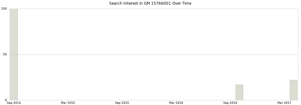 Search interest in GM 15766001 part aggregated by months over time.