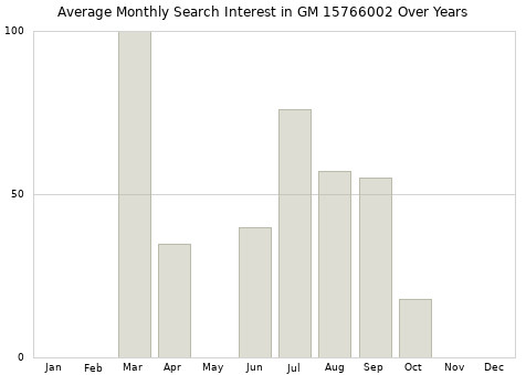 Monthly average search interest in GM 15766002 part over years from 2013 to 2020.