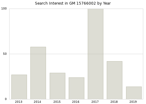 Annual search interest in GM 15766002 part.