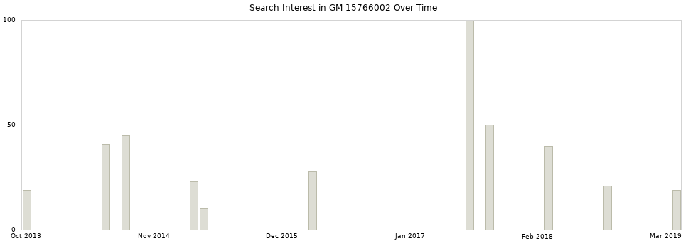 Search interest in GM 15766002 part aggregated by months over time.