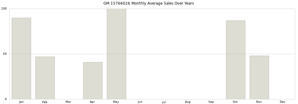 GM 15766026 monthly average sales over years from 2014 to 2020.