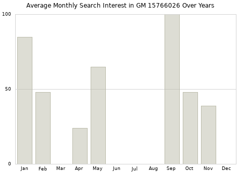 Monthly average search interest in GM 15766026 part over years from 2013 to 2020.