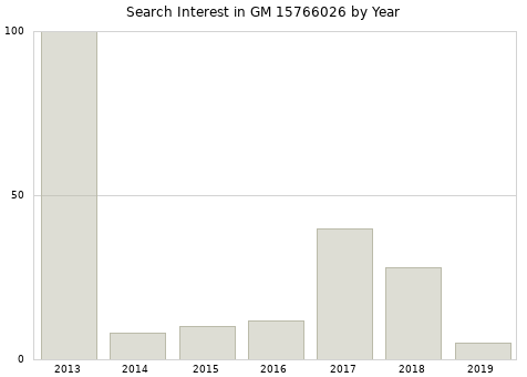 Annual search interest in GM 15766026 part.