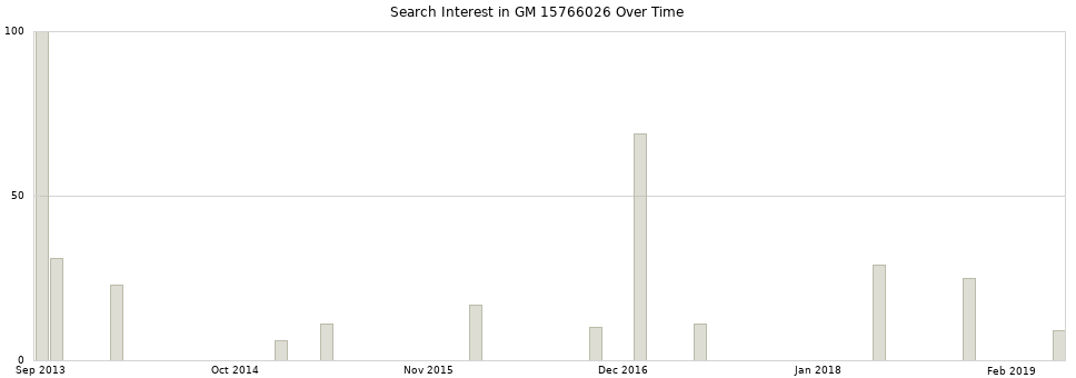 Search interest in GM 15766026 part aggregated by months over time.