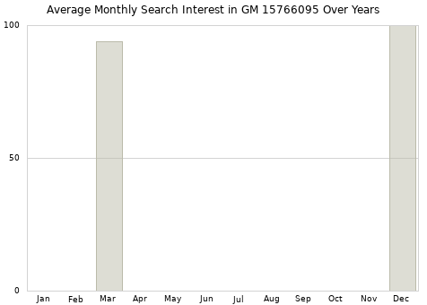 Monthly average search interest in GM 15766095 part over years from 2013 to 2020.