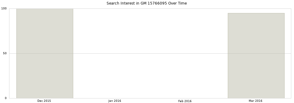 Search interest in GM 15766095 part aggregated by months over time.