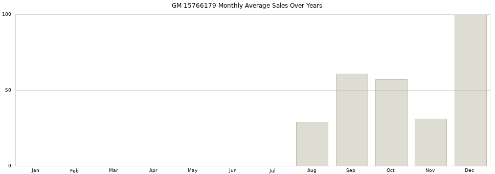 GM 15766179 monthly average sales over years from 2014 to 2020.
