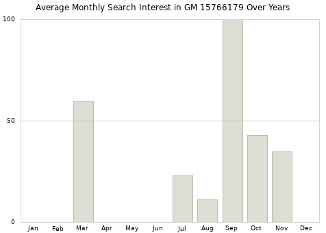 Monthly average search interest in GM 15766179 part over years from 2013 to 2020.