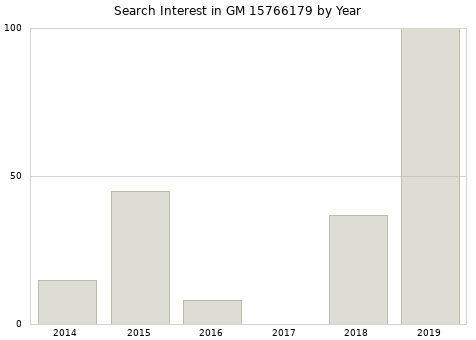 Annual search interest in GM 15766179 part.