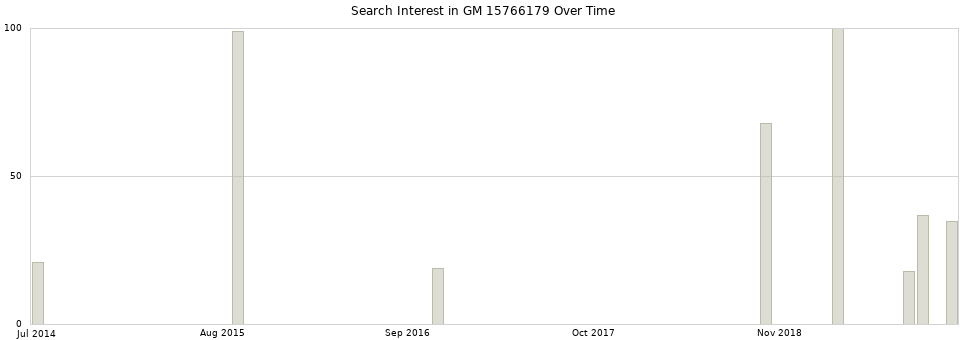 Search interest in GM 15766179 part aggregated by months over time.