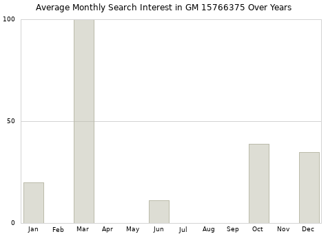 Monthly average search interest in GM 15766375 part over years from 2013 to 2020.