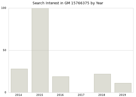Annual search interest in GM 15766375 part.