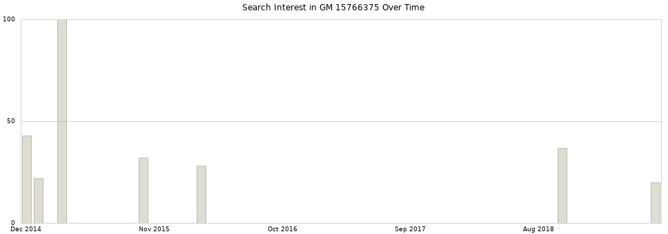 Search interest in GM 15766375 part aggregated by months over time.