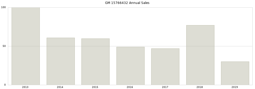 GM 15766432 part annual sales from 2014 to 2020.