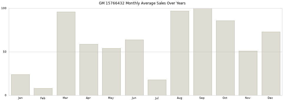 GM 15766432 monthly average sales over years from 2014 to 2020.