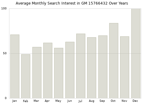 Monthly average search interest in GM 15766432 part over years from 2013 to 2020.