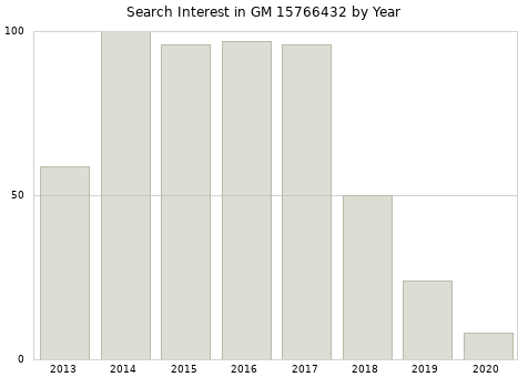 Annual search interest in GM 15766432 part.